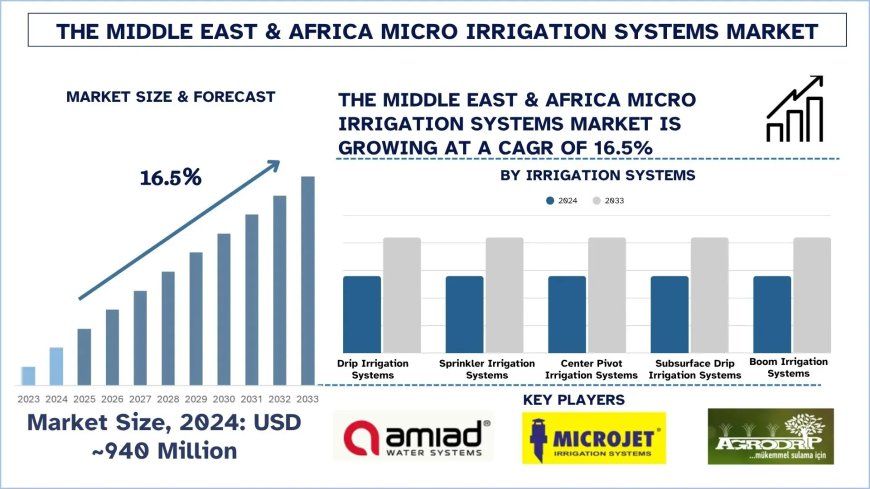 Middle East & Africa Micro Irrigation Systems Market Future Outlook, 2033 | UnivDatos