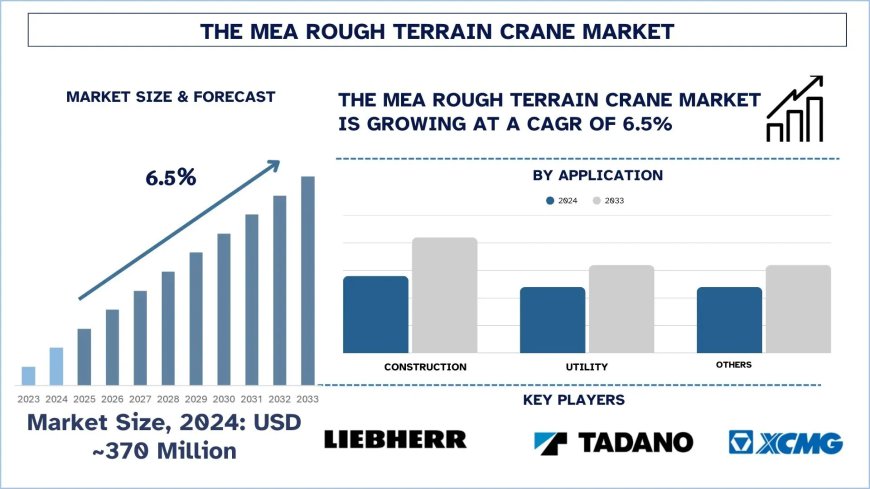 Middle East & Africa Rough Terrain Crane Market Future Outlook, 2033 | UnivDatos