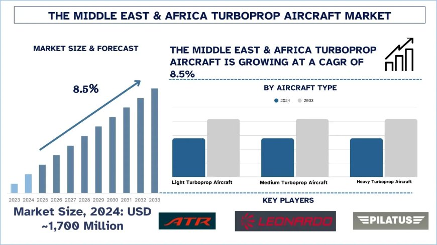Middle East & Africa Turboprop Aircraft Market Future Outlook, 2033 | UnivDatos