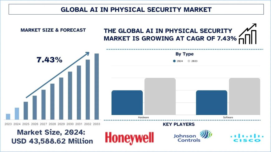 AI in Physical Security Market Future Outlook, 2033 | UnivDatos