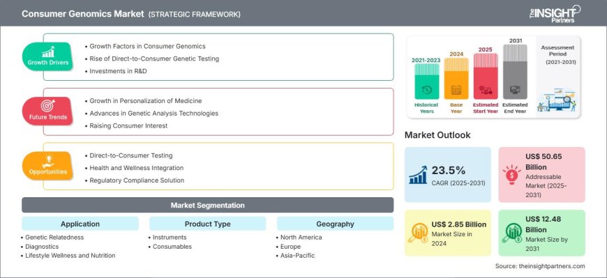 Consumer Genomics Market Share Analysis by Geography: Regional Insights and Growth Patterns