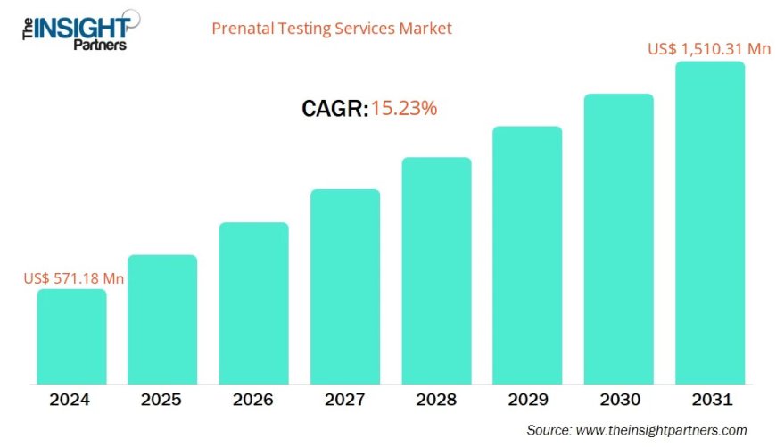 Prenatal Testing Services Market Segmentation Analysis: Insights by Test Type, Technology, and End User