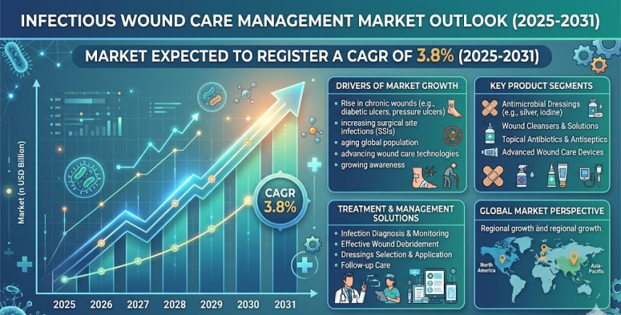 Infectious Wound Care Management Market Emerging Trends and Future Growth Outlook to 2031