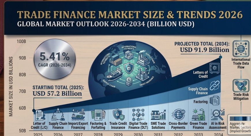 Trade Finance Market Size and Share 2026 | USD 91.9 Billion by 2034