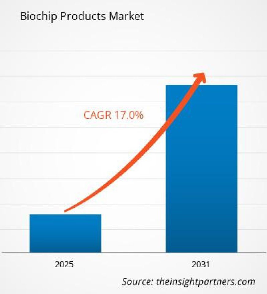 Biochip Products Market Trends and Growth Analysis: Growth in Lab-on-a-Chip Devices, Microarrays, and Miniaturized Diagnostics