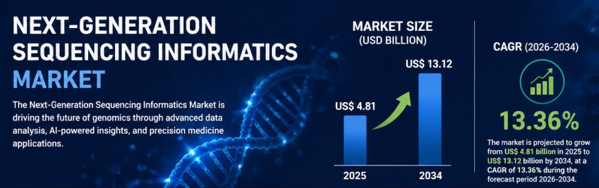 Global Next-Generation Sequencing Informatics Market Set for Strong Growth Through 2034