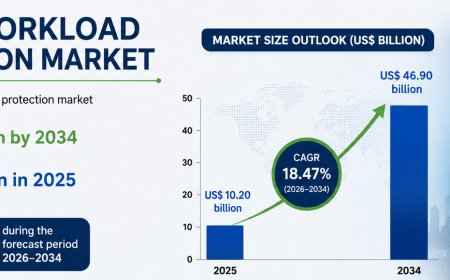 Cloud Workload Protection Market Demand & Growth Forecast 2034