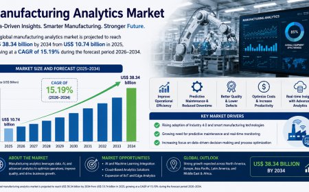 Global Manufacturing Analytics Market Report: Trends, Share & Growth 2034