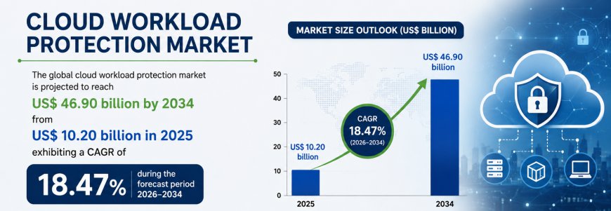 Cloud Workload Protection Market Demand & Growth Forecast 2034