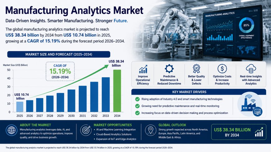 Global Manufacturing Analytics Market Report: Trends, Share & Growth 2034