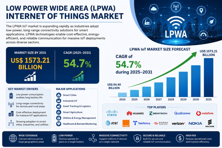 Low Power Wide Area (LPWA) Internet of Things Market Size, Share & Growth Forecast 2031
