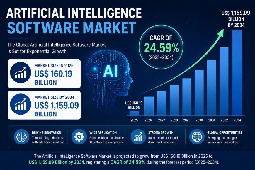 Artificial Intelligence Software Market Trends & Projections 2034