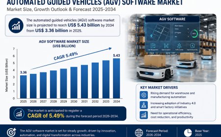 Automated Guided Vehicles (AGV) Software Market Size, Share & Growth Forecast 2026–2034