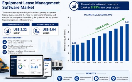 Equipment Lease Management Software Market Size to Reach US$ 5.04 Billion by 2034
