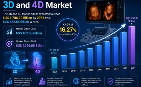 Emerging Trends in the 3D and 4D Market: Demand & Growth Through 2034
