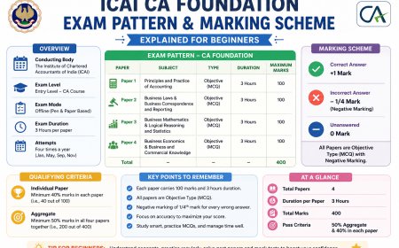 ICAI CA Foundation Exam Pattern & Marking Scheme Explained for Beginners