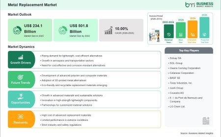 Metal Replacement Market on Track to Surpass US$ 501.8 Billion by 2033 Amid Rising Adoption of Lightweight and High-Performance Materials
