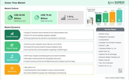 Green Tires Market Gains Momentum with 7.01% CAGR During 2026–2033
