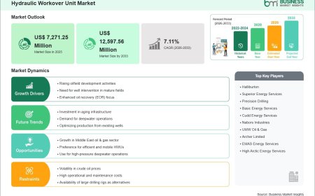 Hydraulic Workover Unit Market Gains Momentum with 7.11% CAGR During 2026–2033