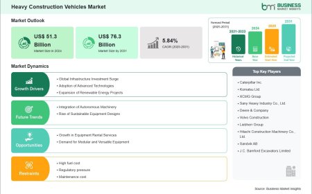 Heavy Construction Vehicles Market on Track to Surpass US$ 76.3 Billion by 2031 Amid Rising Investments in Infrastructure Development and Mining Operations