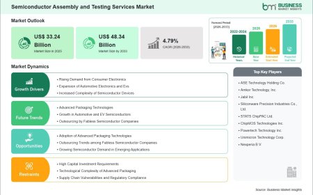Semiconductor Assembly and Testing Services Market Report Identifies a US$ 15.10 Billion Growth Opportunity Through 2033