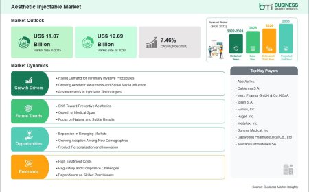 Aesthetic Injectable Industry Analysis Reveals Strong Growth Momentum at 7.46% CAGR During 2026–2033