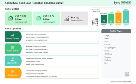 Agricultural Food Loss Reduction Solutions Revenue Expected to Nearly Triple Between 2025 and 2033