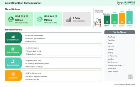 Aircraft Ignition System Industry Analysis Reveals US$ 945.28 Million Market Potential by 2033