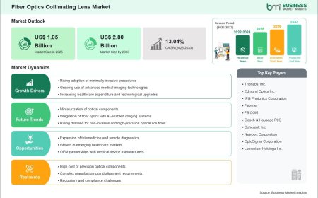 Fiber Optics Collimating Lens Market Generates US$ 1.75 Billion Incremental Growth Opportunity