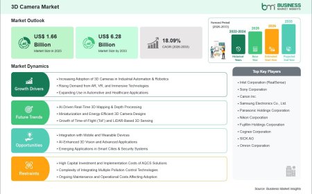 3D Camera Revenue Expected to Increase from US$ 1.66 Billion to US$ 6.28 Billion by 2033