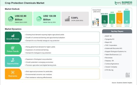 Crop Protection Chemicals Industry Analysis Reveals US$ 130.59 Billion Market Potential by 2033
