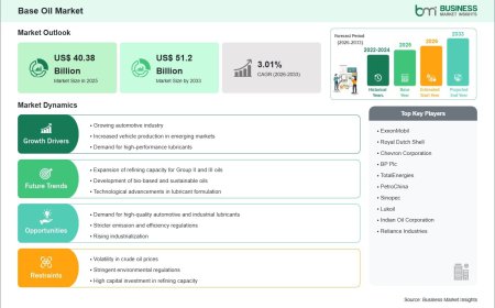 Base Oil Industry Analysis Reveals US$ 51.2 Billion Market Potential by 2033