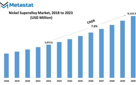 Global Nickel Superalloy Market Report: Trends, Demand & Forecast