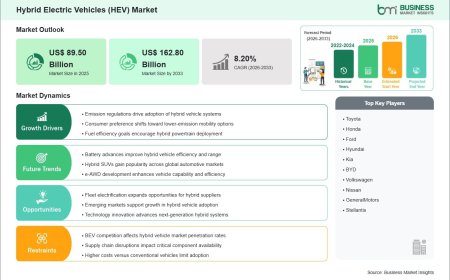 Hybrid Electric Vehicle Market Growth Story Driven by 81.9% Revenue Increase Through 2033