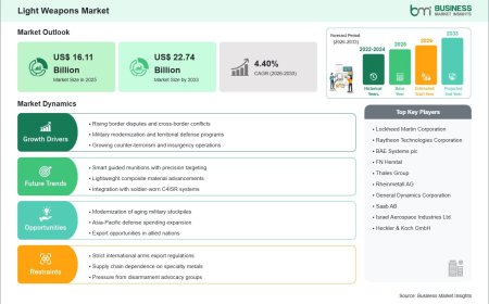 Light Weapons Market Outlook 2033 Highlights Steady 4.40% CAGR Momentum