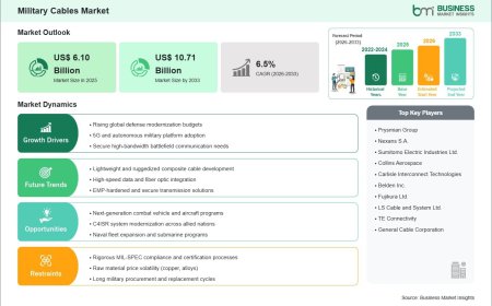 Military Cables Market Growth Story Driven by 75.6% Revenue Increase Through 2033