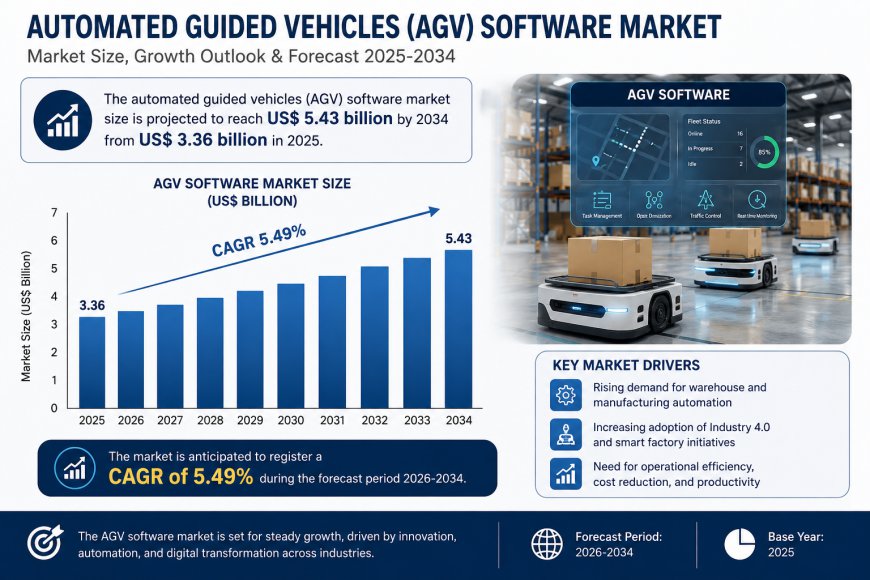 Automated Guided Vehicles (AGV) Software Market Size, Share & Growth Forecast 2026–2034