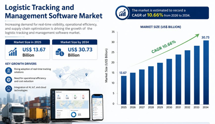Logistic Tracking and Management Software Market Growth Analysis and Future Outlook by 2034