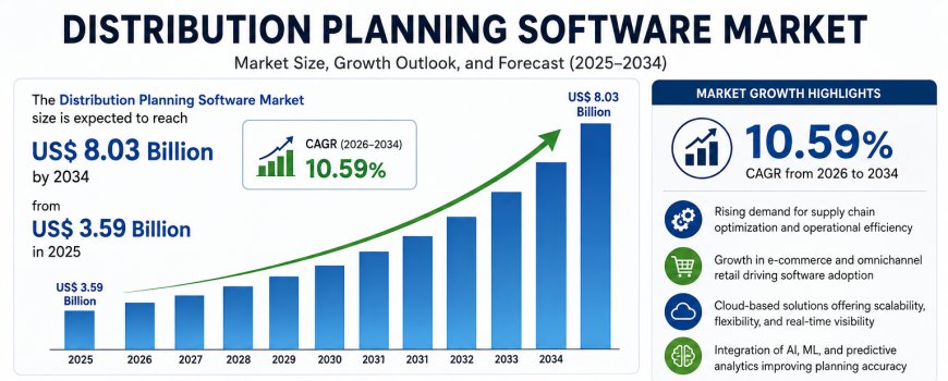 Distribution Planning Software Market to Reach US$ 8.03 Billion by 2034