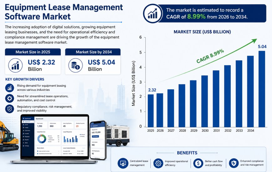 Equipment Lease Management Software Market Size to Reach US$ 5.04 Billion by 2034