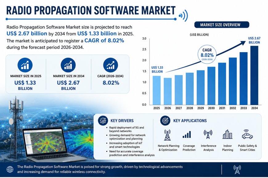 Radio Propagation Software Market: Future Trends 2034