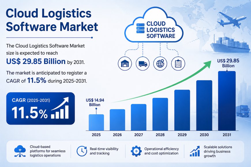 Cloud Logistics Software Market 2031: Growth Opportunities, Industry Trends, Competitive Landscape, and Future Outlook
