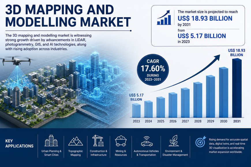 3D Mapping and Modelling Industry Outlook: Dynamics and Forecast to 2031