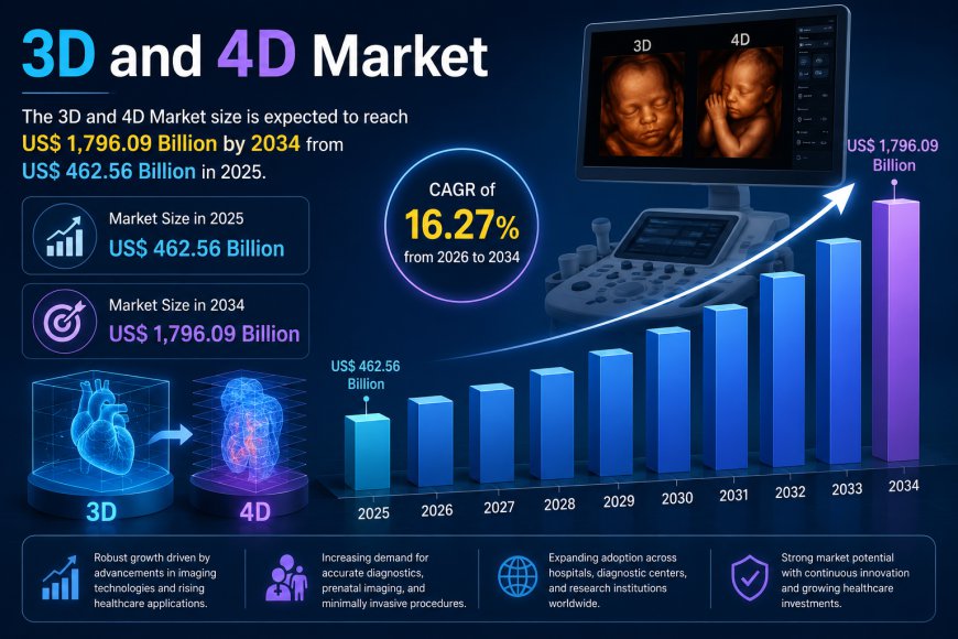 Emerging Trends in the 3D and 4D Market: Demand & Growth Through 2034