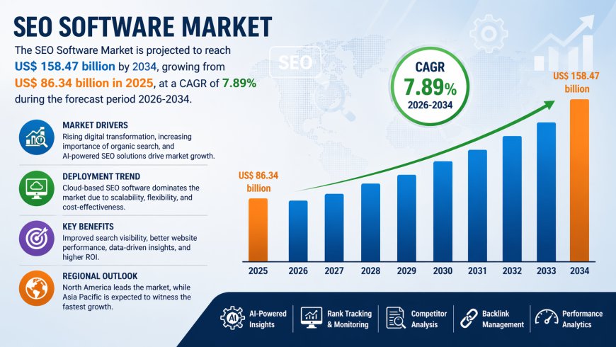 SEO Software Market Dynamics, Innovations, and Future Growth by 2034