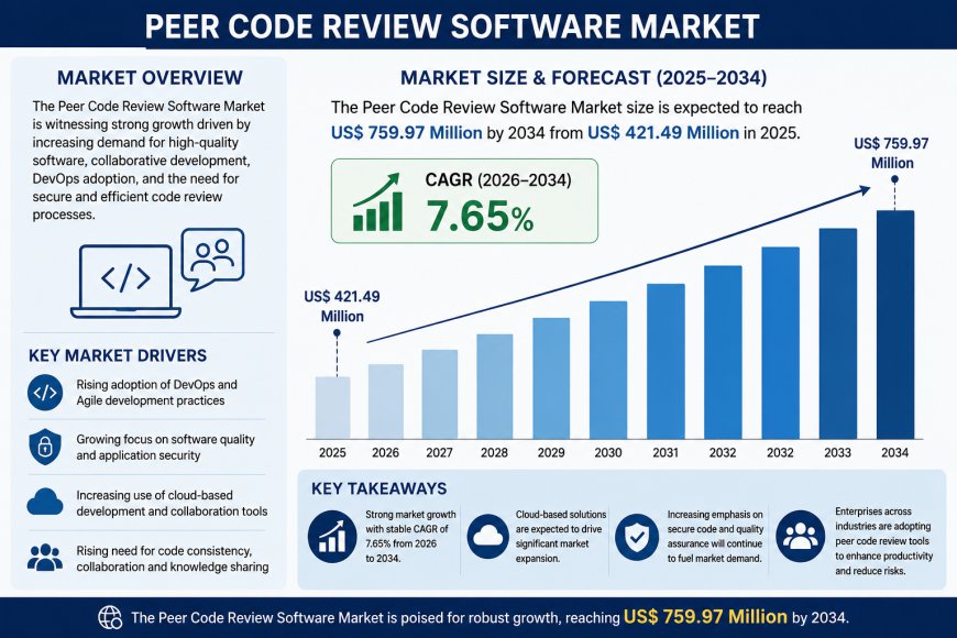 Future of the Peer Code Review Software Market: Growth, Share and Innovations by 2034