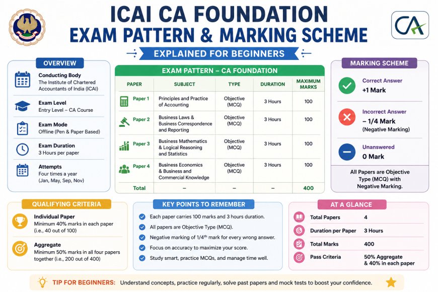 ICAI CA Foundation Exam Pattern & Marking Scheme Explained for Beginners