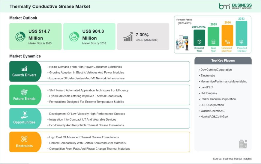 Thermally Conductive Grease Industry Analysis Reveals Strong Growth Momentum at 7.30% CAGR During 2026–2033