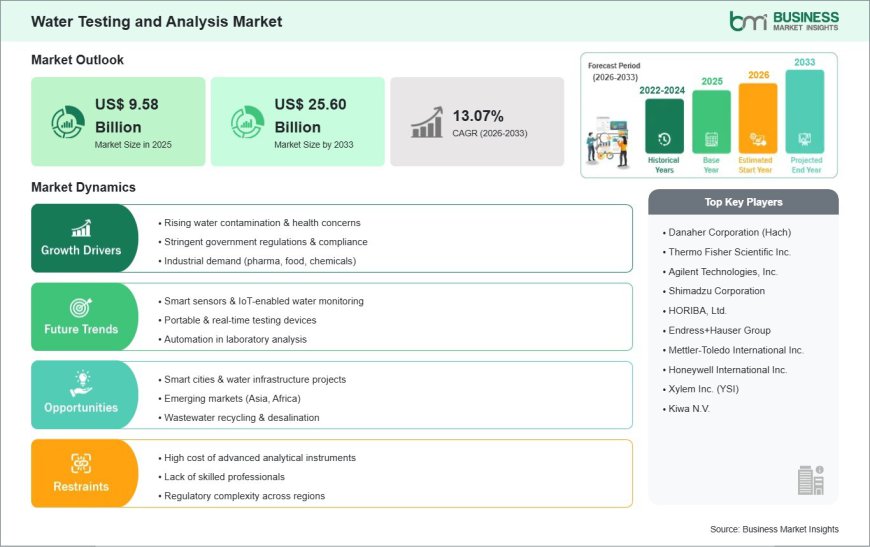 Water Testing and Analysis Market on Track to Surpass US$ 25.6 Billion by 2033 Amid Increasing Focus on Water Quality Monitoring and Regulatory Compliance