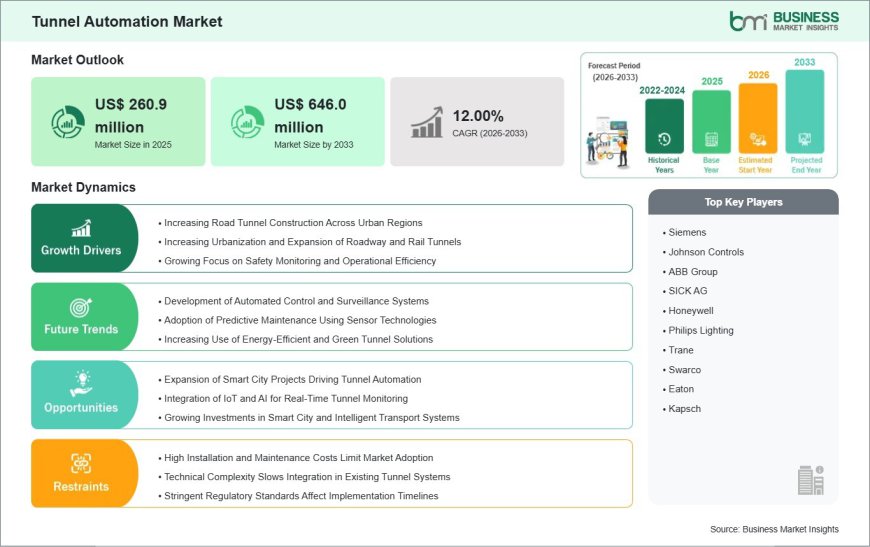 Tunnel Automation Market on Track to Surpass US$ 646.0 Million by 2033 Amid Increasing Investments in Smart Transportation Infrastructure